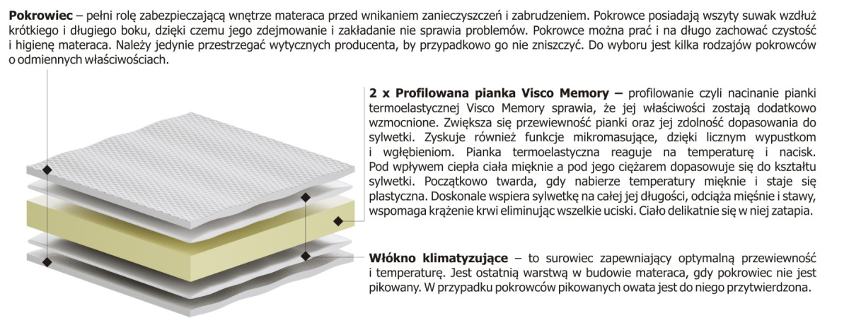 Materac nawierzchniowy 2x Visco 115x165 cm Materac nawierzchniowy 2x Visco 115x165 cm