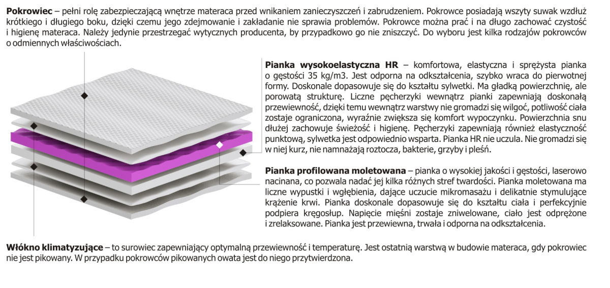 Materac nawierzchniowy Pianka + Molet 100x200 cm