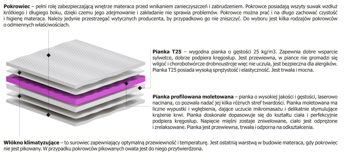 Materac nawierzchniowy Pianka + Molet 155x180 cm Materac nawierzchniowy Pianka + Molet 155x180 cm