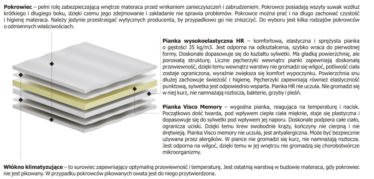 Materac nawierzchniowy Pianka + Visco 160x195 cm