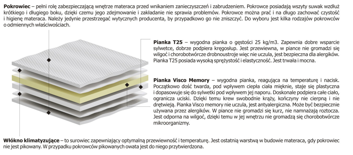 Materac nawierzchniowy Pianka + Visco 165x190 cm