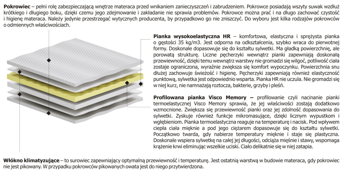 Materac nawierzchniowy Pianka + Visco Molet 100x145 cm