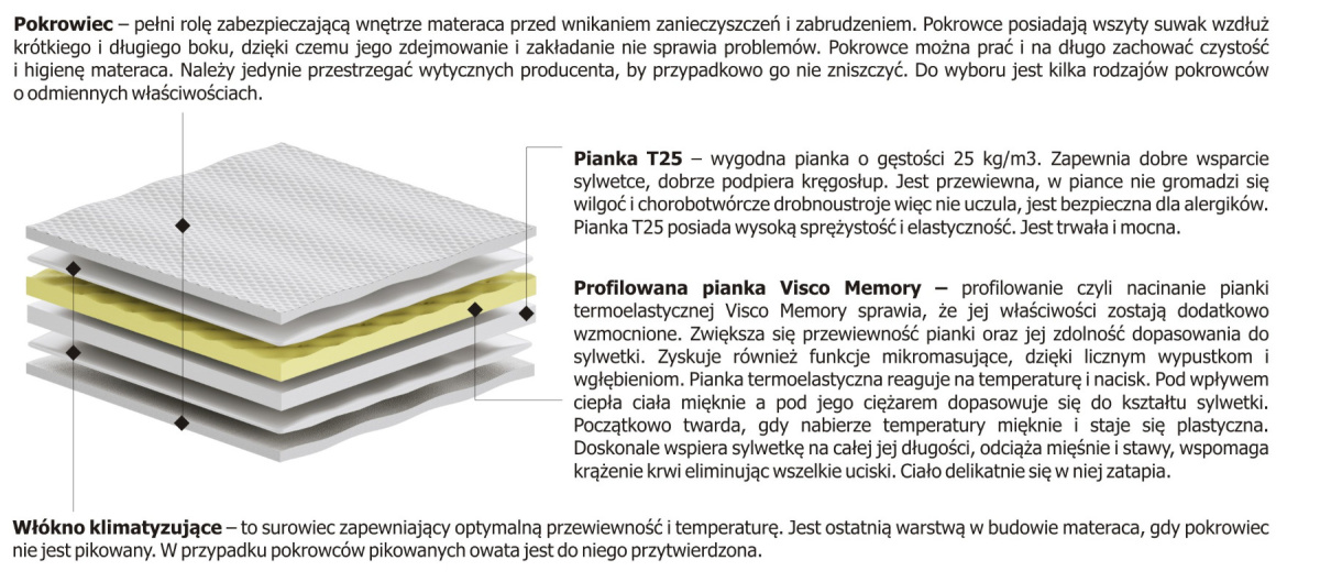 Materac nawierzchniowy Pianka + Visco Molet 110x130 cm