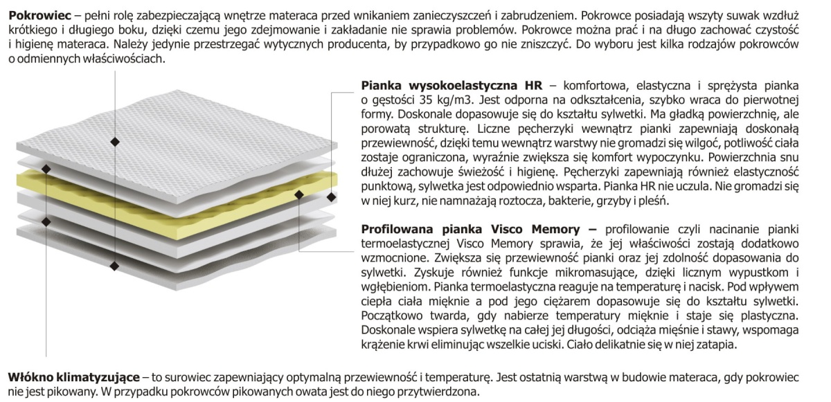 Materac nawierzchniowy Pianka + Visco Molet 180x185 cm