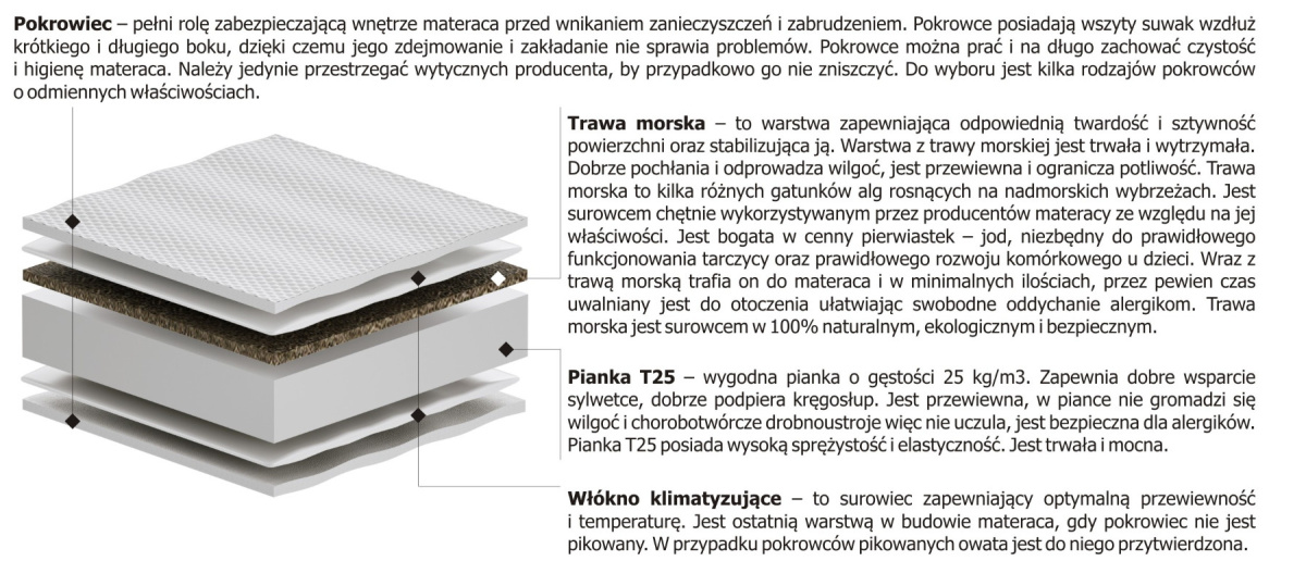 Materac nawierzchniowy Pianka + Trawa Morska 100x125 cm