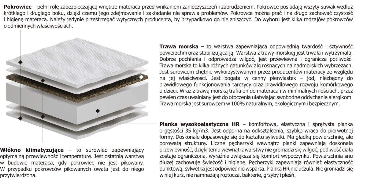 Materac nawierzchniowy Pianka + Trawa Morska 155x165 cm