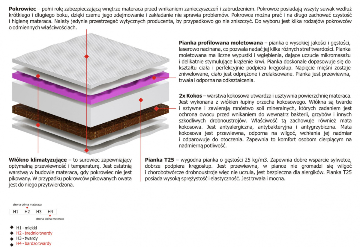 Materac Bursa Molet 165x230 cm