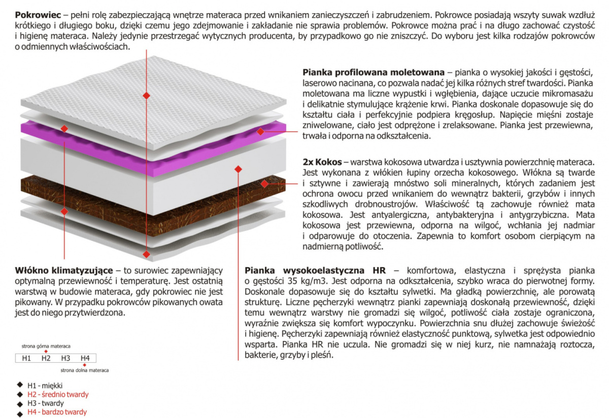 Materac Bursa Molet 165x230 cm