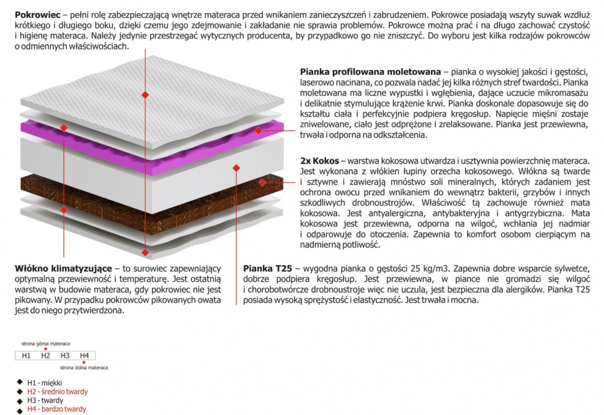 Materac Bursa Molet 95x230 cm