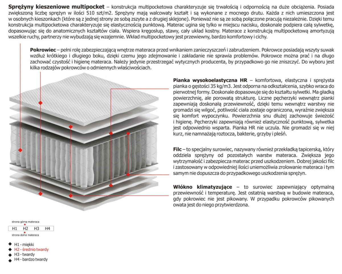 Materac Ema Multipocket 100x225 cm