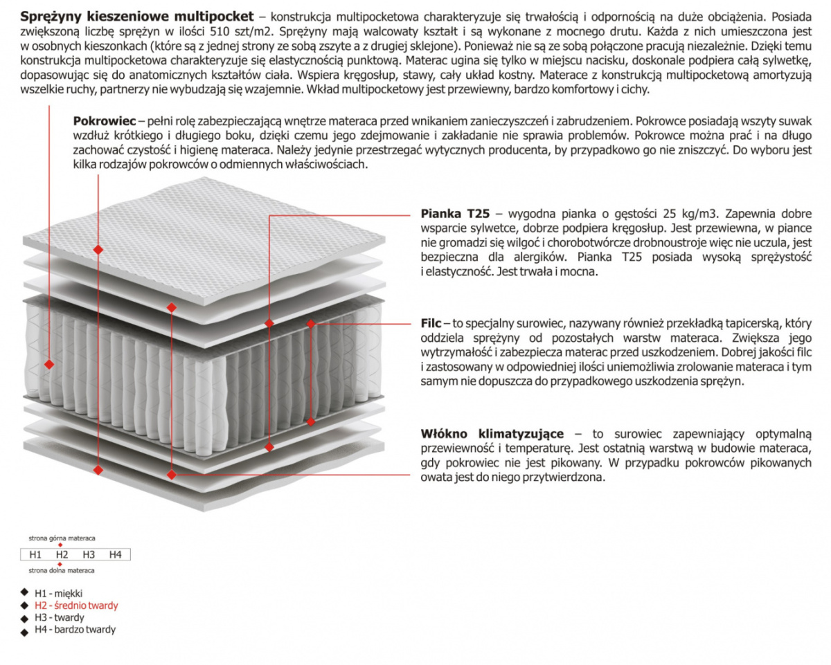 Materac Ema Multipocket 105x200 cm