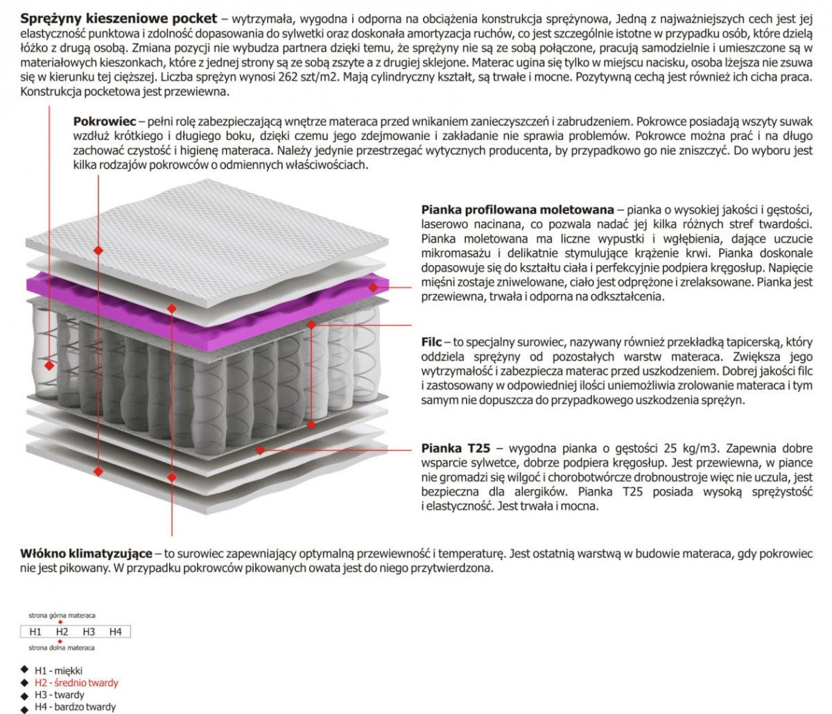 Materac Ema Molet 100x225 cm