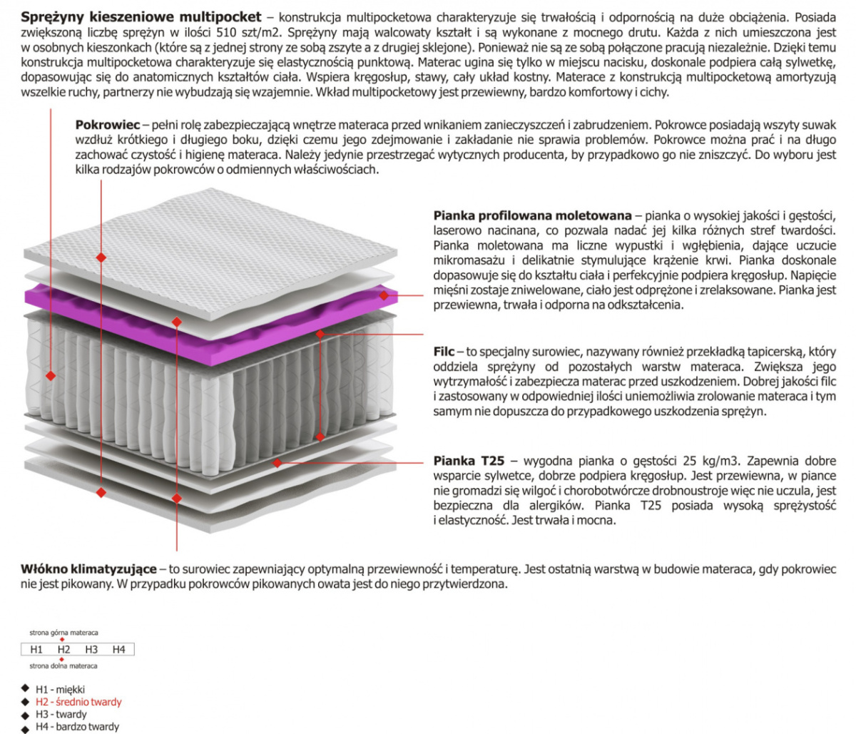 Materac Ema Molet Multipocket 110x160 cm