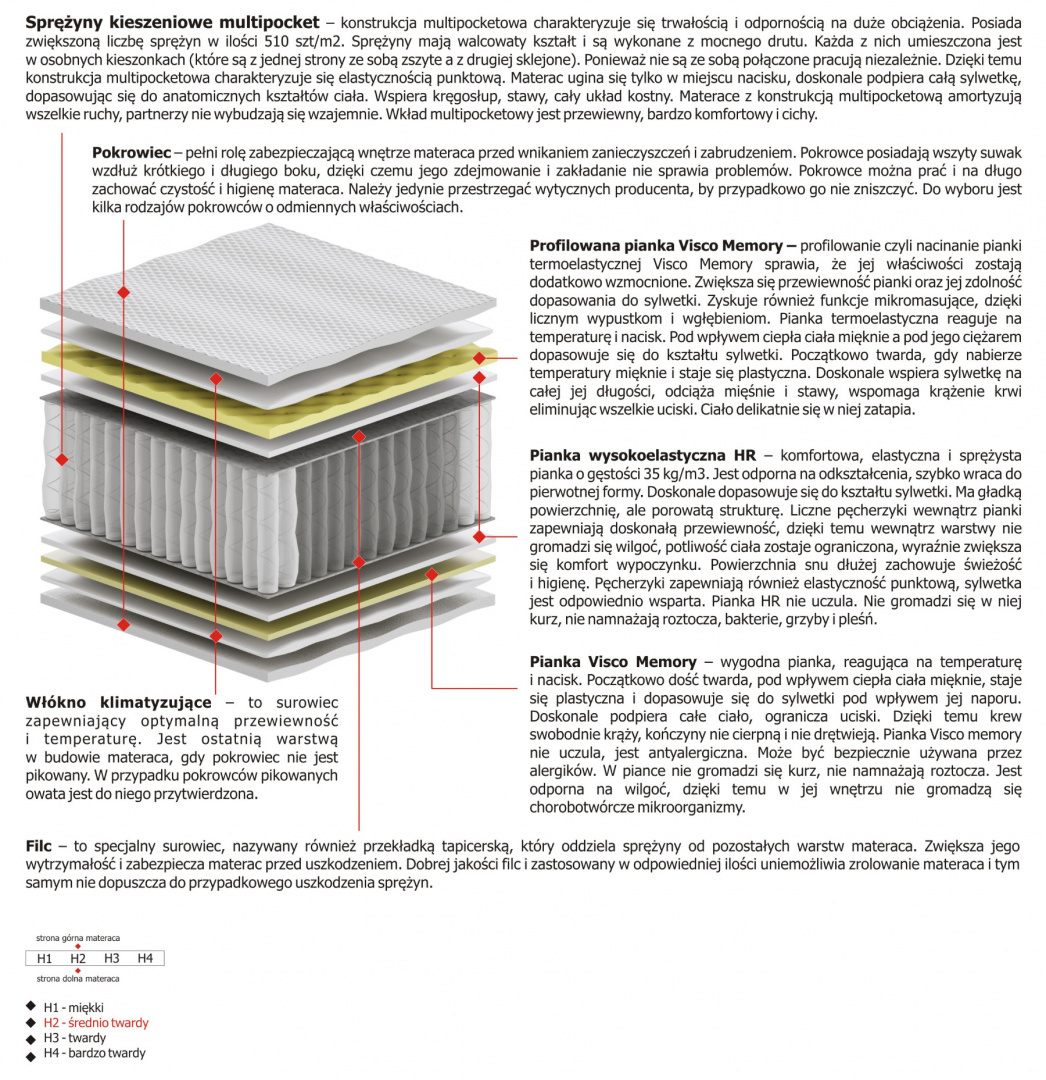 Materac Arian Multipocket 155x220 cm Materac Arian Multipocket 155x220 cm