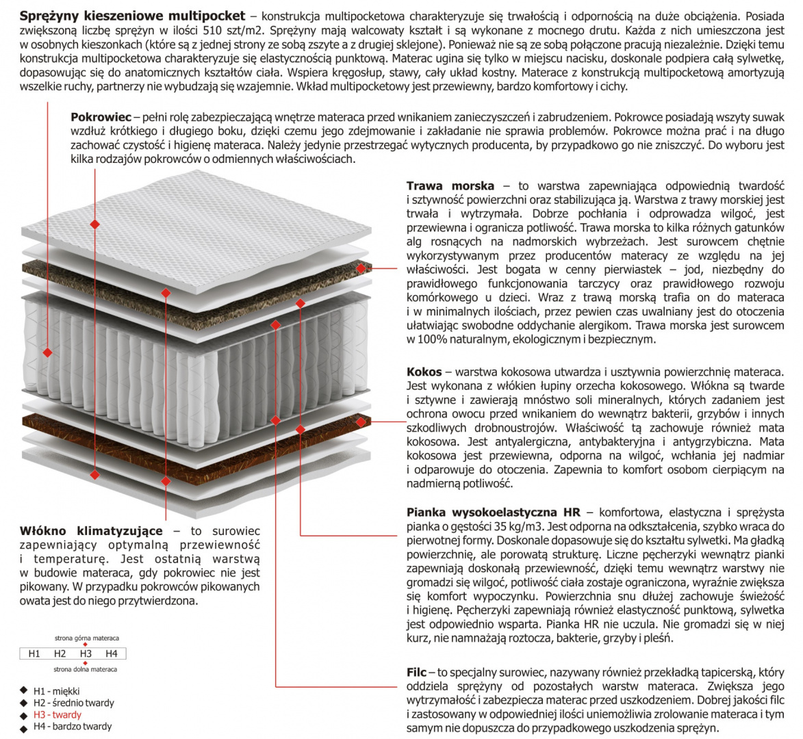 Materac Kronos Multipocket 115x195 cm Materac Kronos Multipocket 115x195 cm