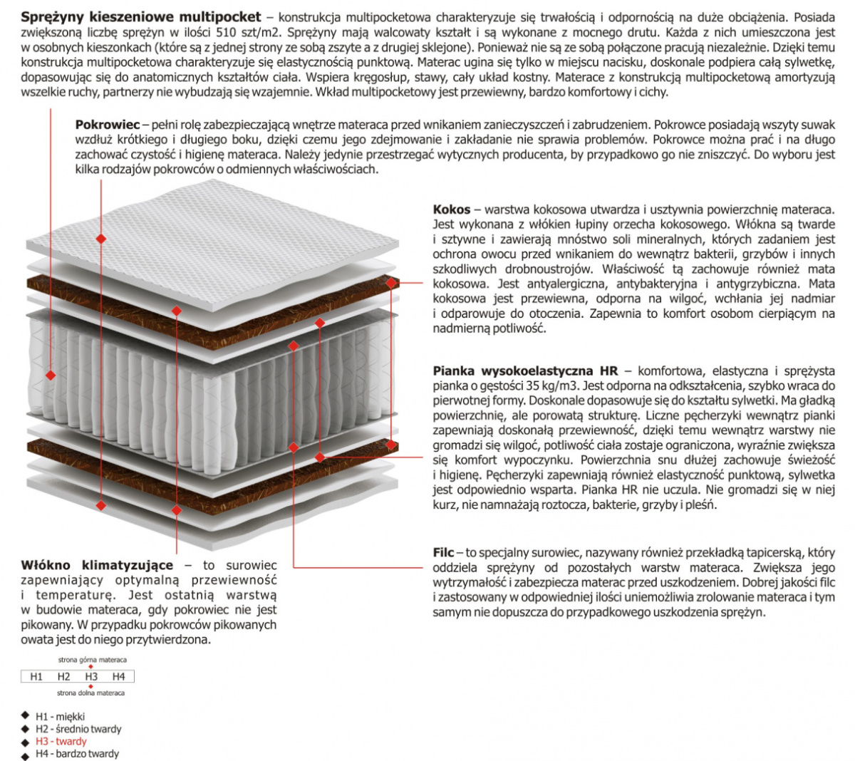 Materac Kronos Multipocket 145x230 cm Materac Kronos Multipocket 145x230 cm