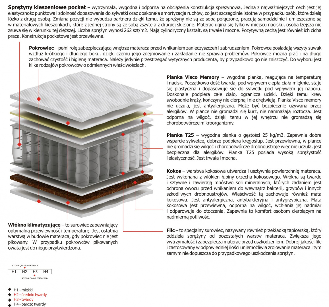 Materac Zeta Mini 115x225 cm Materac Zeta Mini 115x225 cm