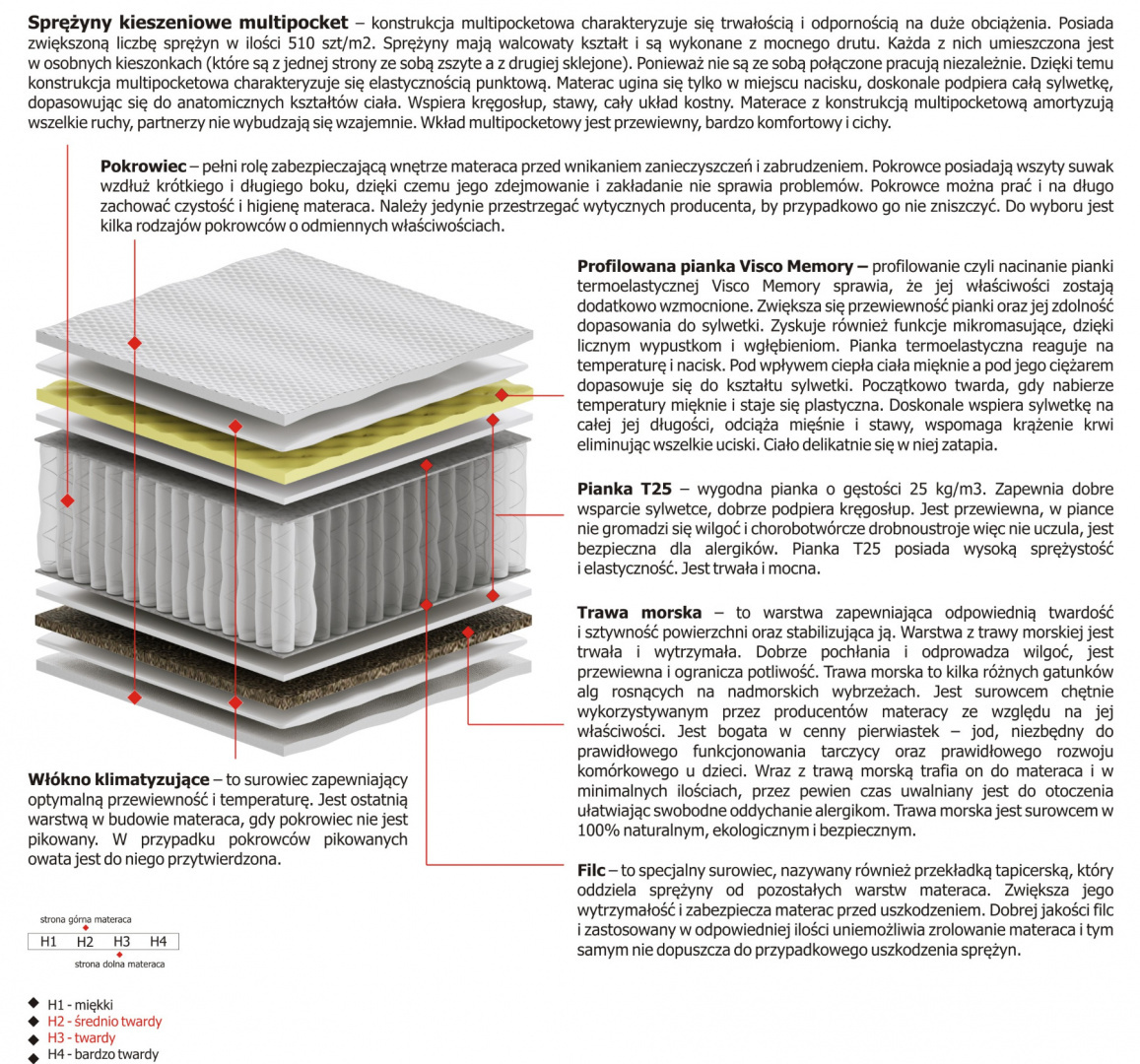 Materac Zeta Multipocket 100x145 cm