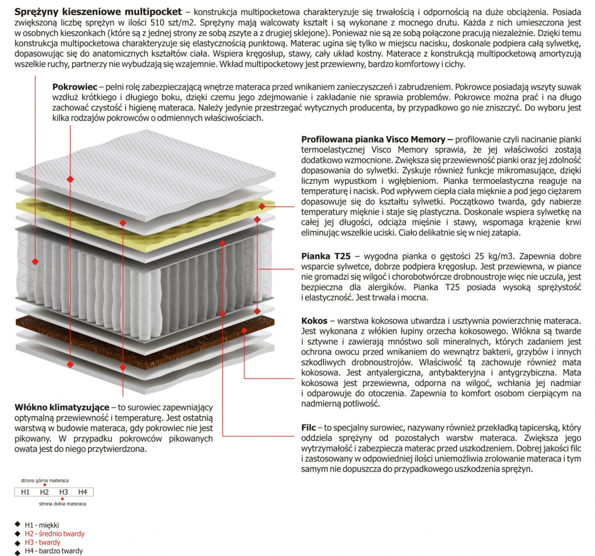 Materac Zeta Multipocket 145x180 cm