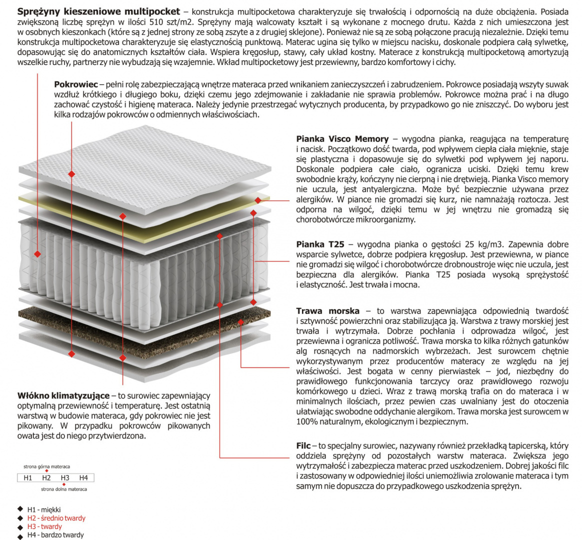 Materac Zeta Multipocket 70x220 cm Materac Zeta Multipocket 70x220 cm