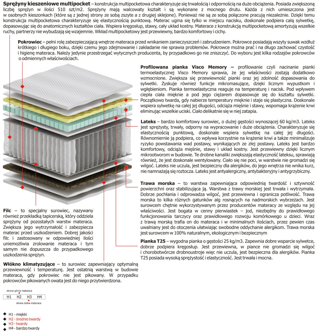 Materac Salwa Multipocket 125x225 cm Materac Salwa Multipocket 125x225 cm