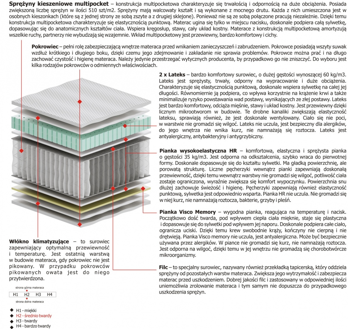 Materac Bona Multipocket 115x190 cm