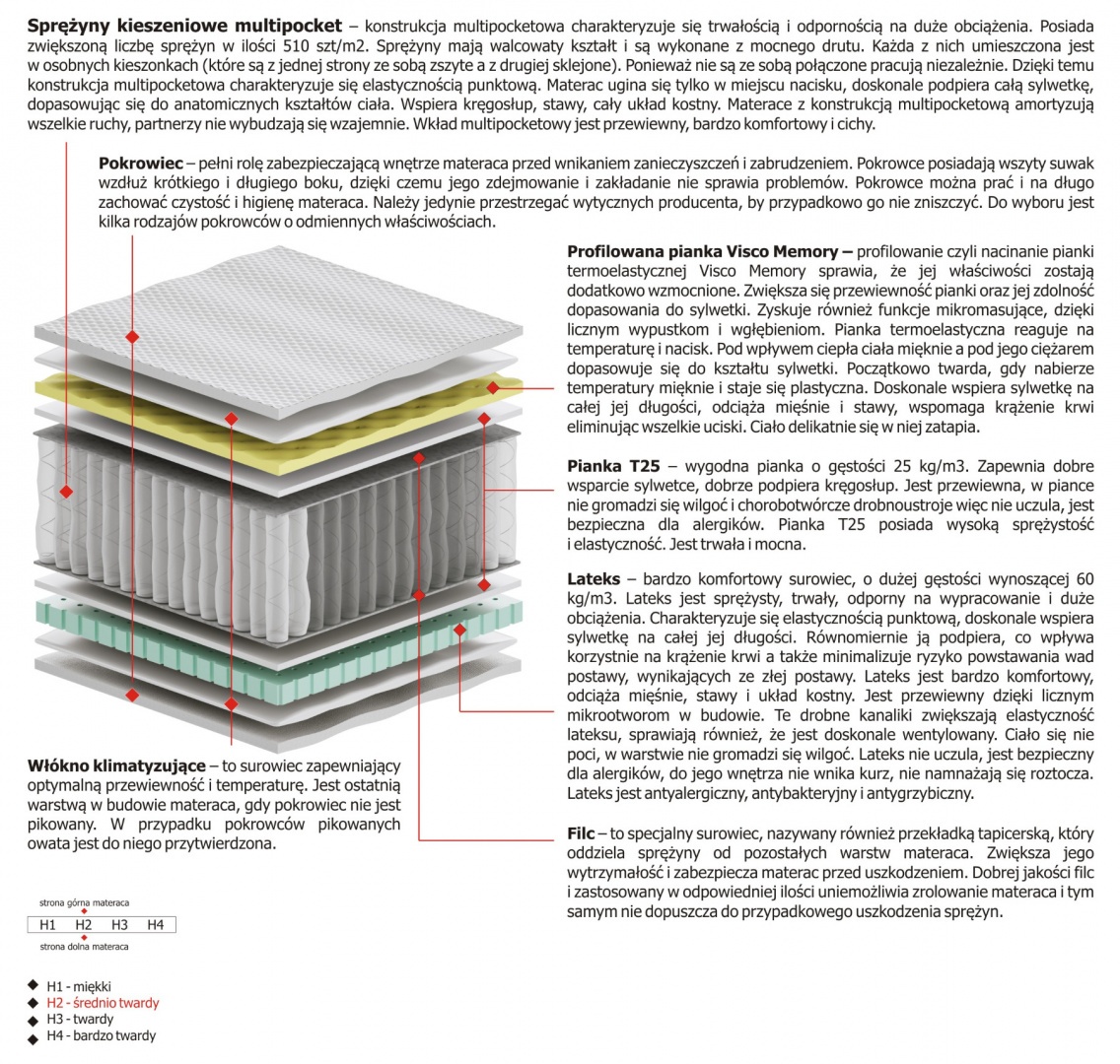 Materac Dalia Multipocket 110x195 cm