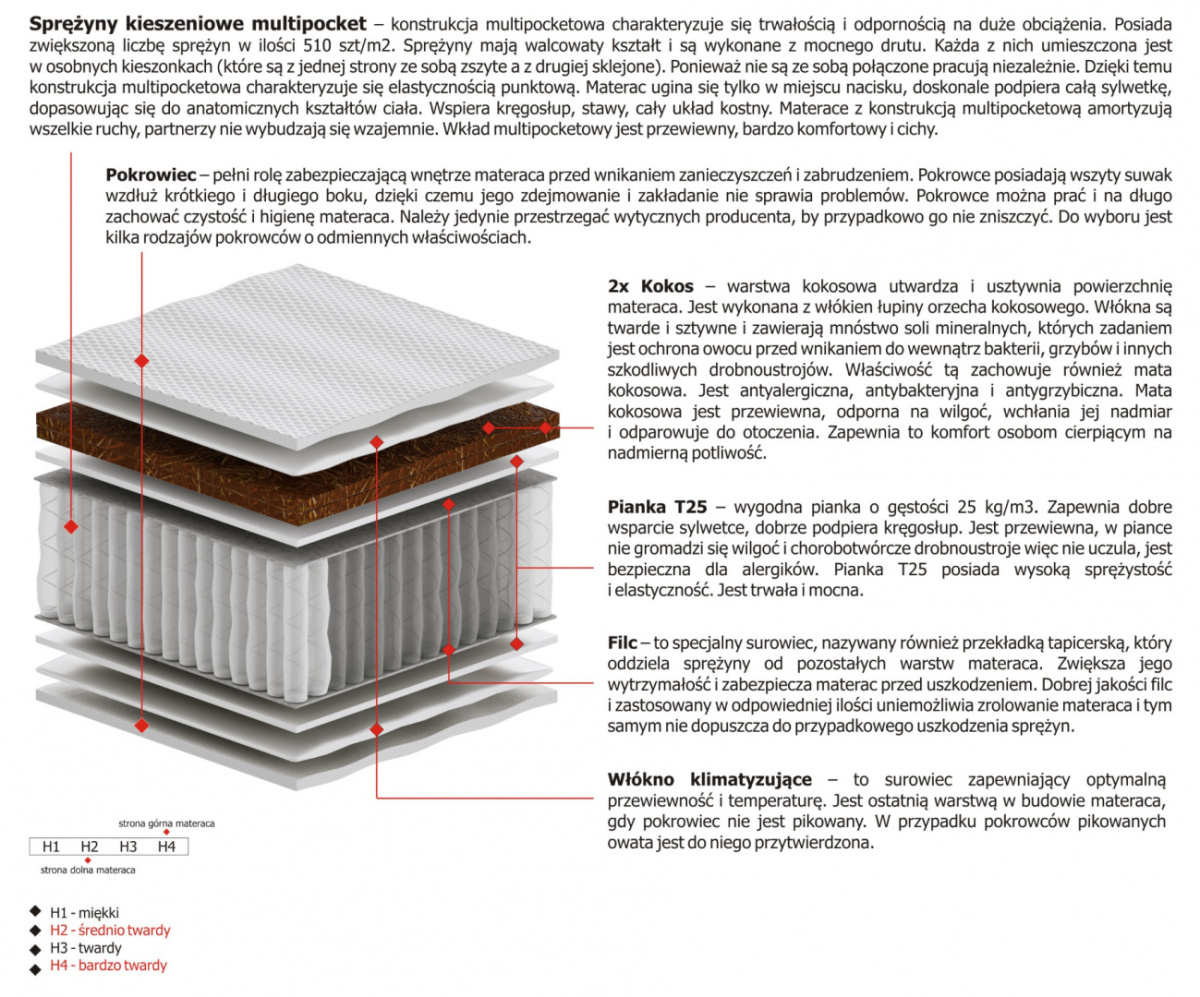 Materac Tores Multipocket 145x145 cm Materac Tores Multipocket 145x145 cm
