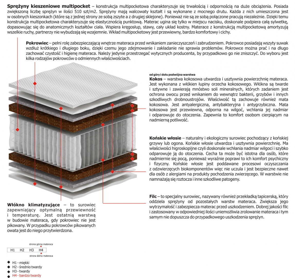 Materac Tytan Multipocket 140x210 cm