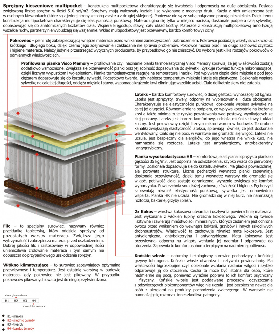Materac Hektor Multipocket 125x200 cm
