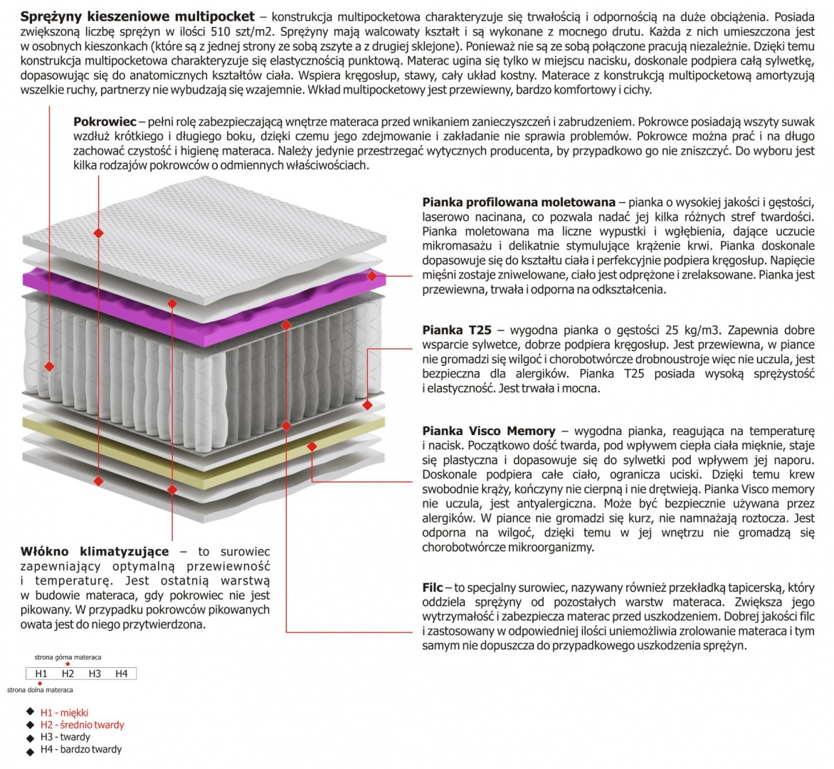 Materac Aleks Molet Multipocket 110x125 cm