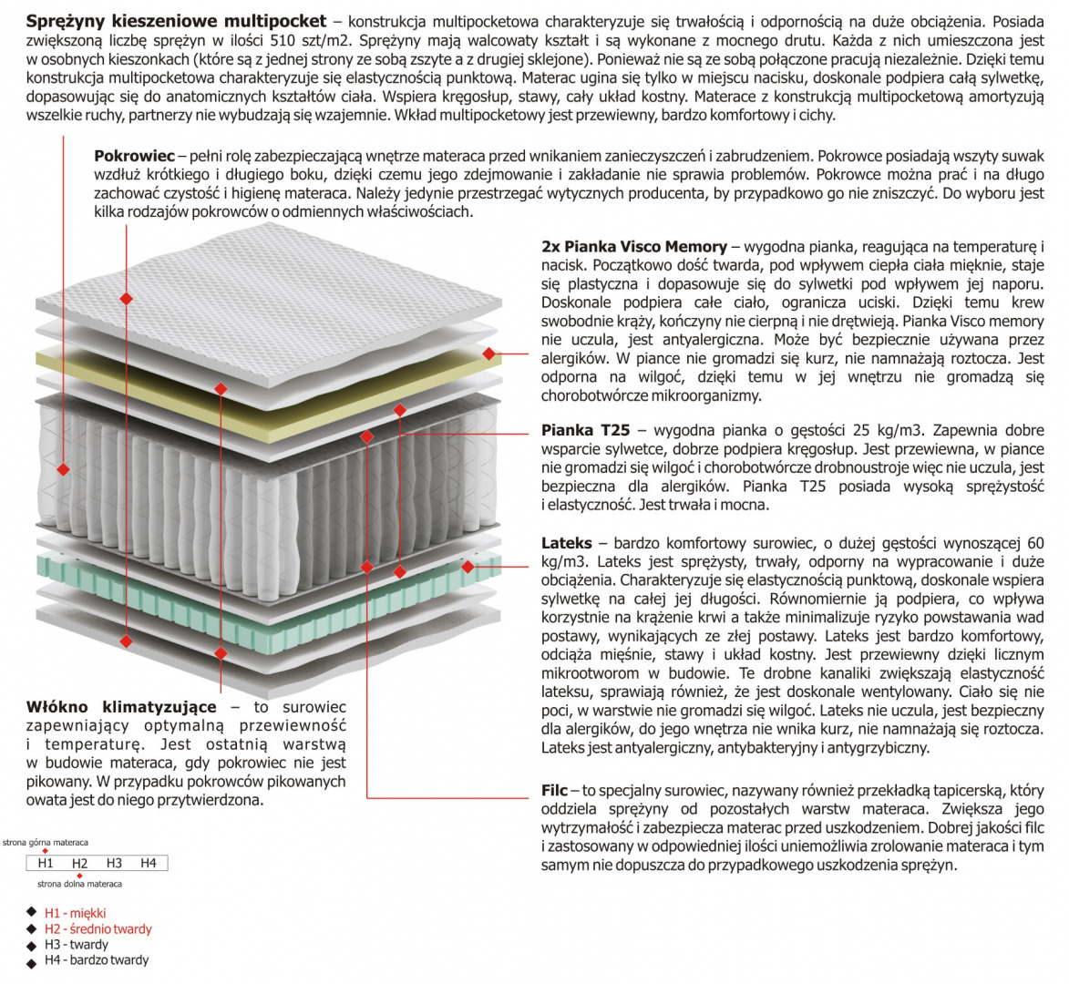 Materac Larysa Multipocket 165x200 cm Materac Larysa Multipocket 165x200 cm