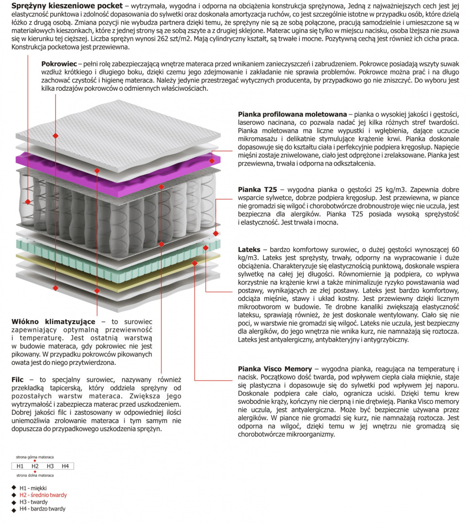 Materac Omega 105x215 cm