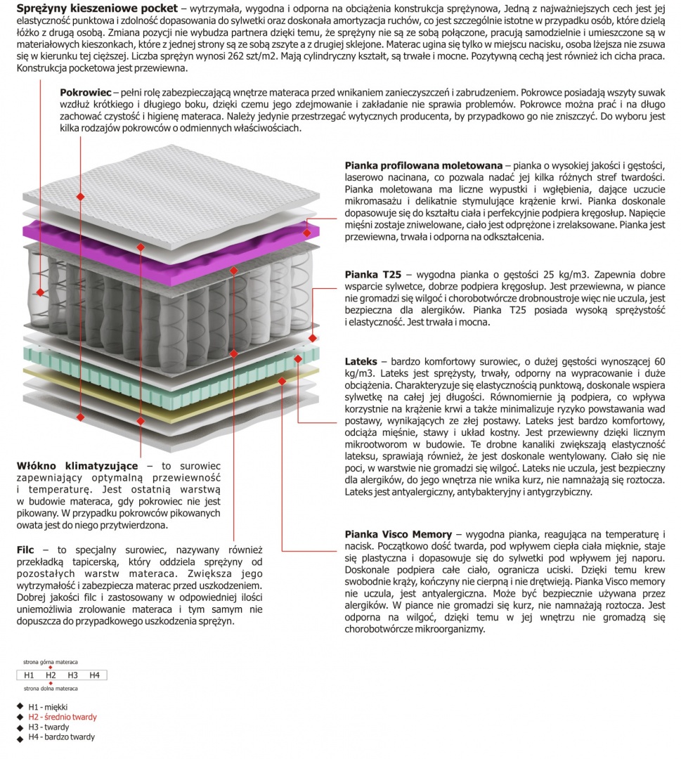 Materac Omega 105x225 cm