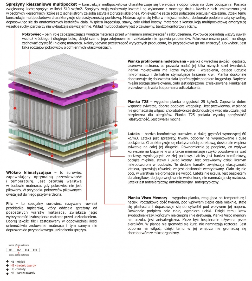 Materac Omega Multipocket 105x165 cm