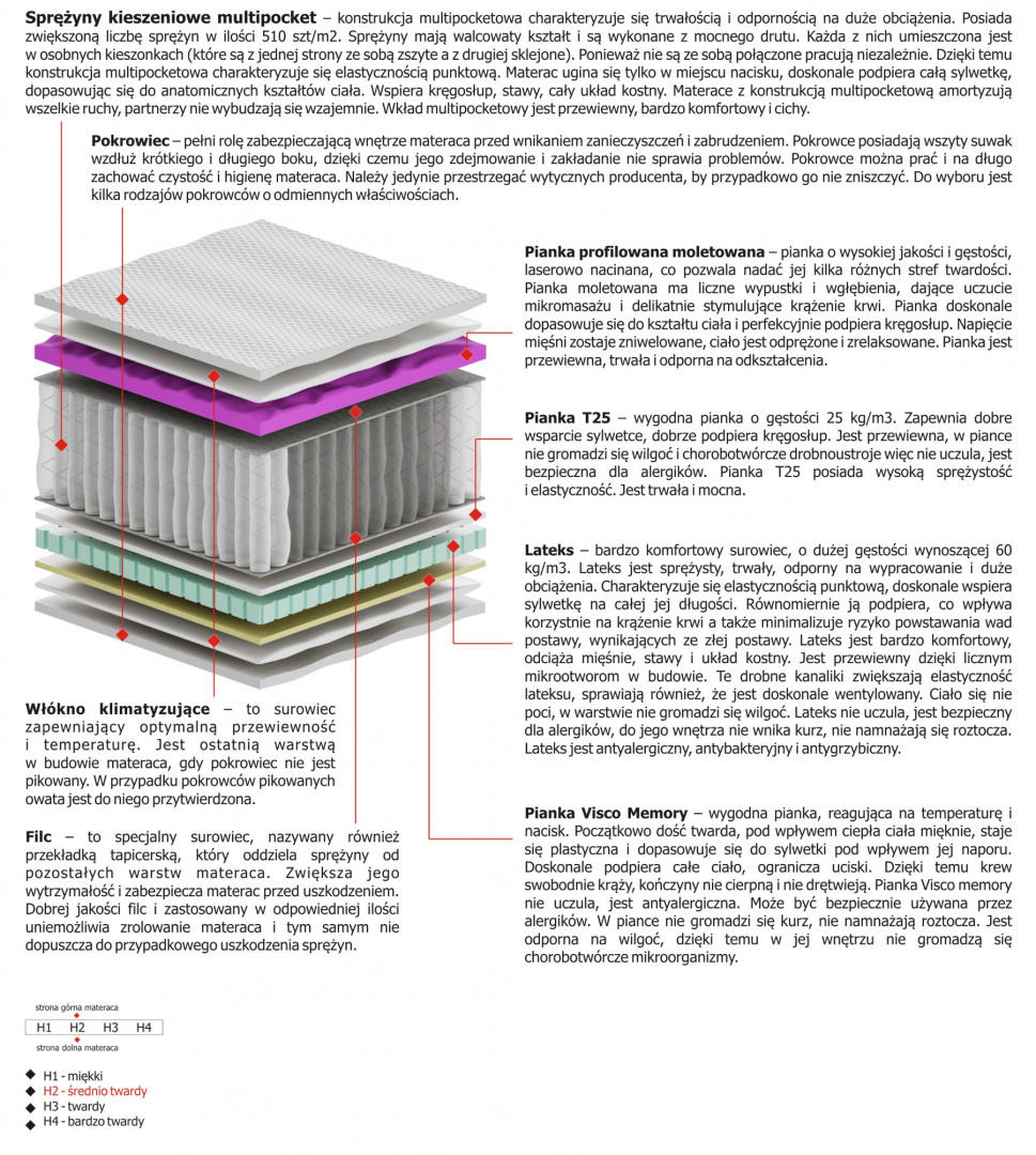 Materac Omega Multipocket 110x165 cm