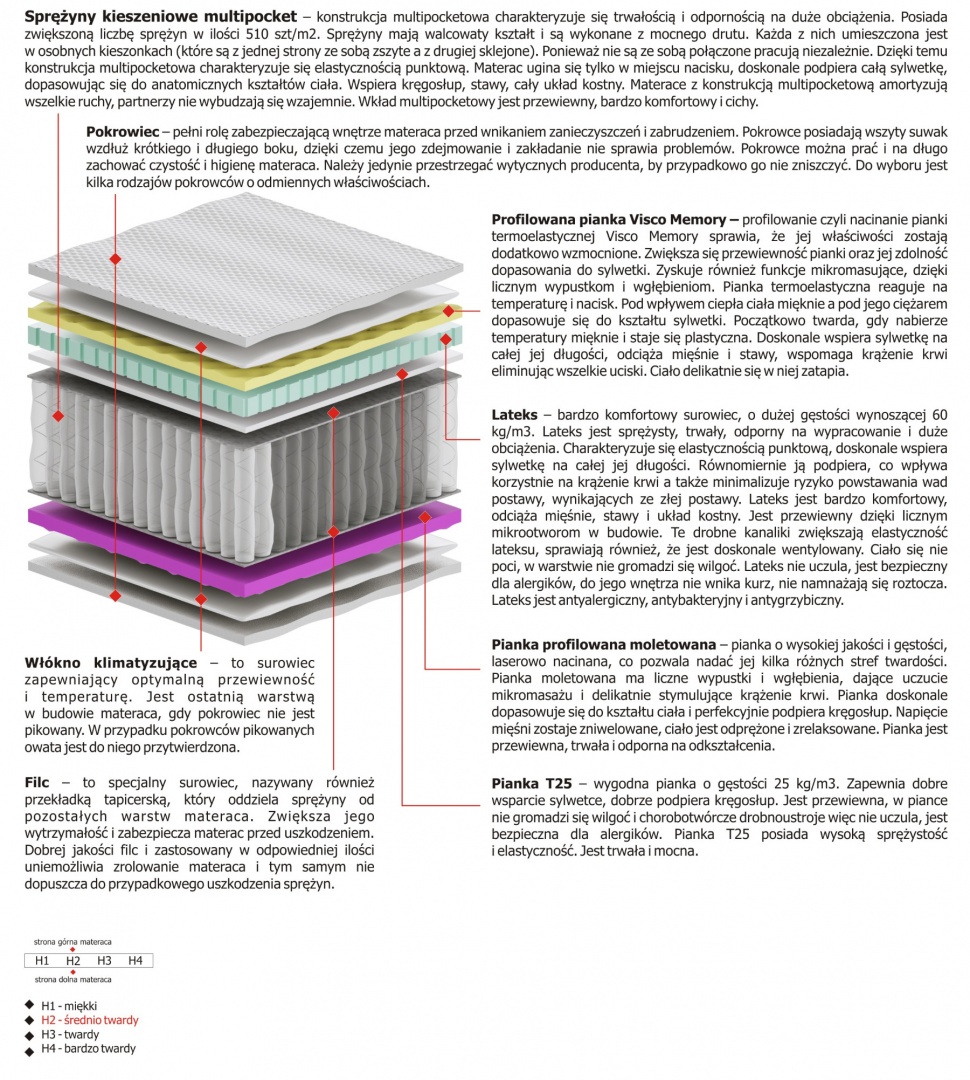 Materac Omega Multipocket 100x225 cm