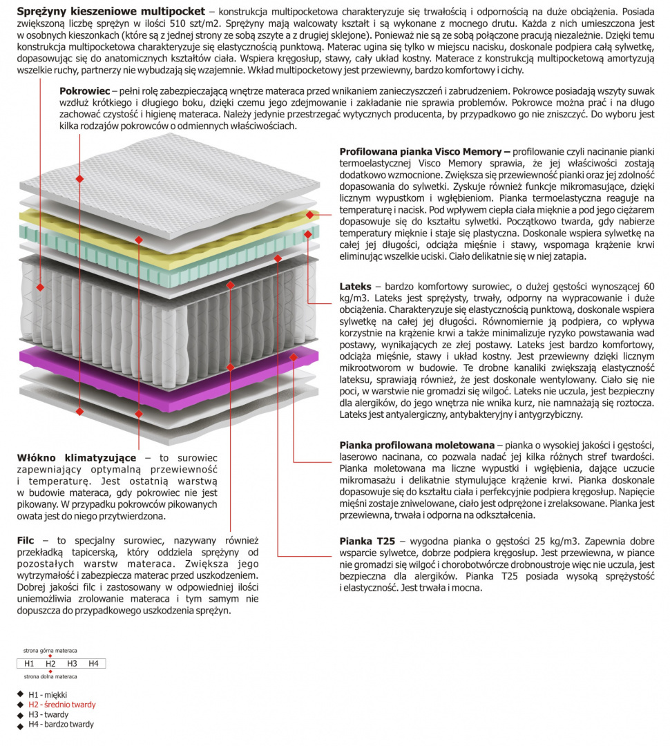 Materac Omega Multipocket 105x185 cm