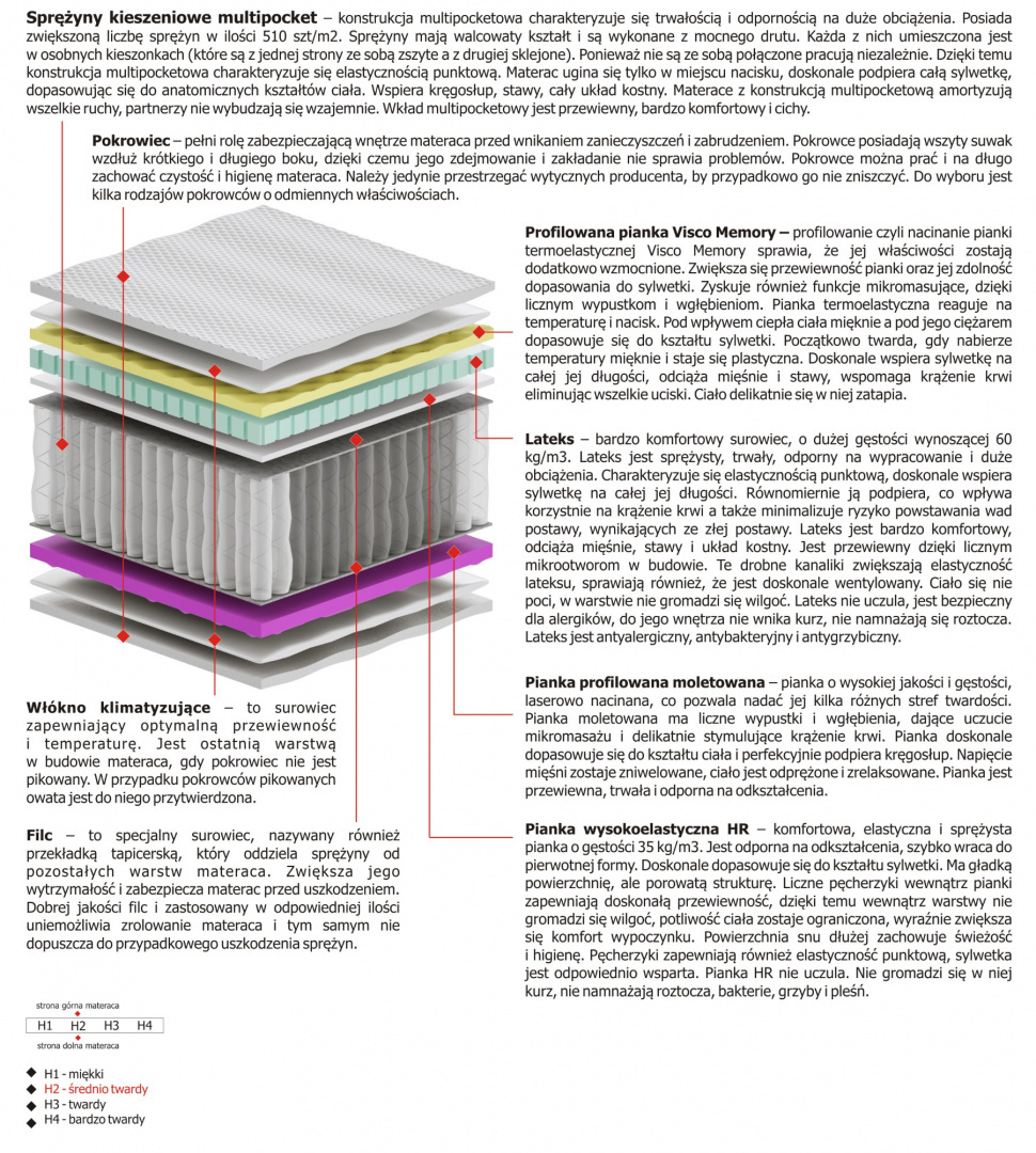 Materac Omega Multipocket 105x185 cm