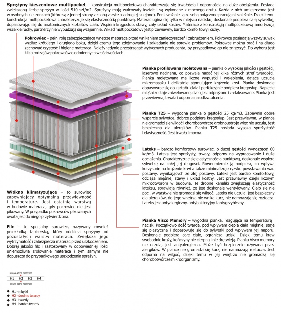 Materac Omega Multipocket 145x165 cm