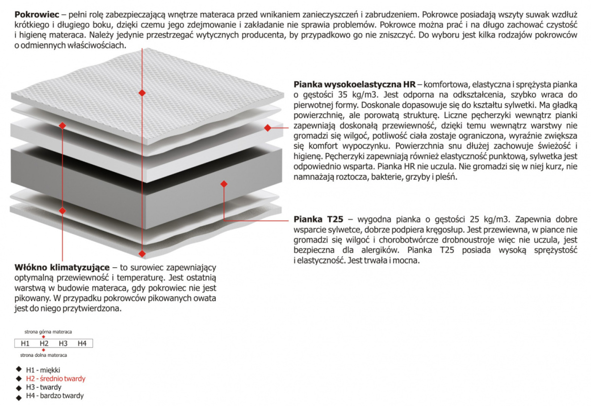 Materac Delta 125x225 cm