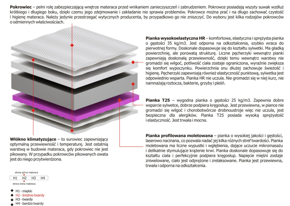 Materac Delta Molet 60x225 cm