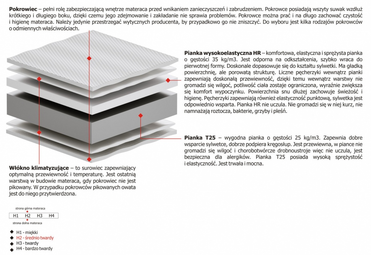 Materac Delta Max Plus 195x225 cm Materac Delta Max Plus 195x225 cm