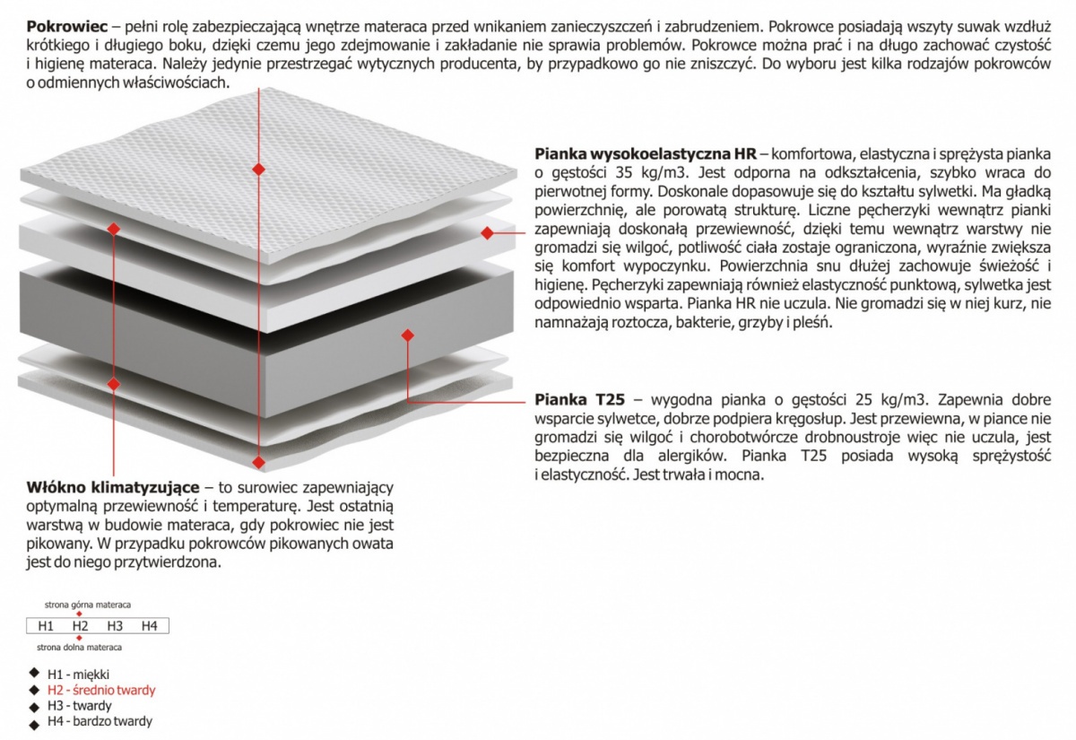 Materac Delta Max Plus 195x225 cm