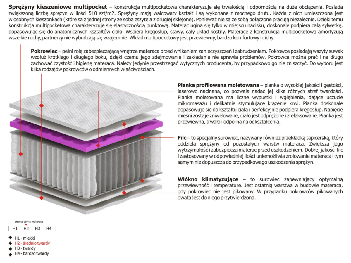 Materac Kaja Molet Multipocket 200x225 cm