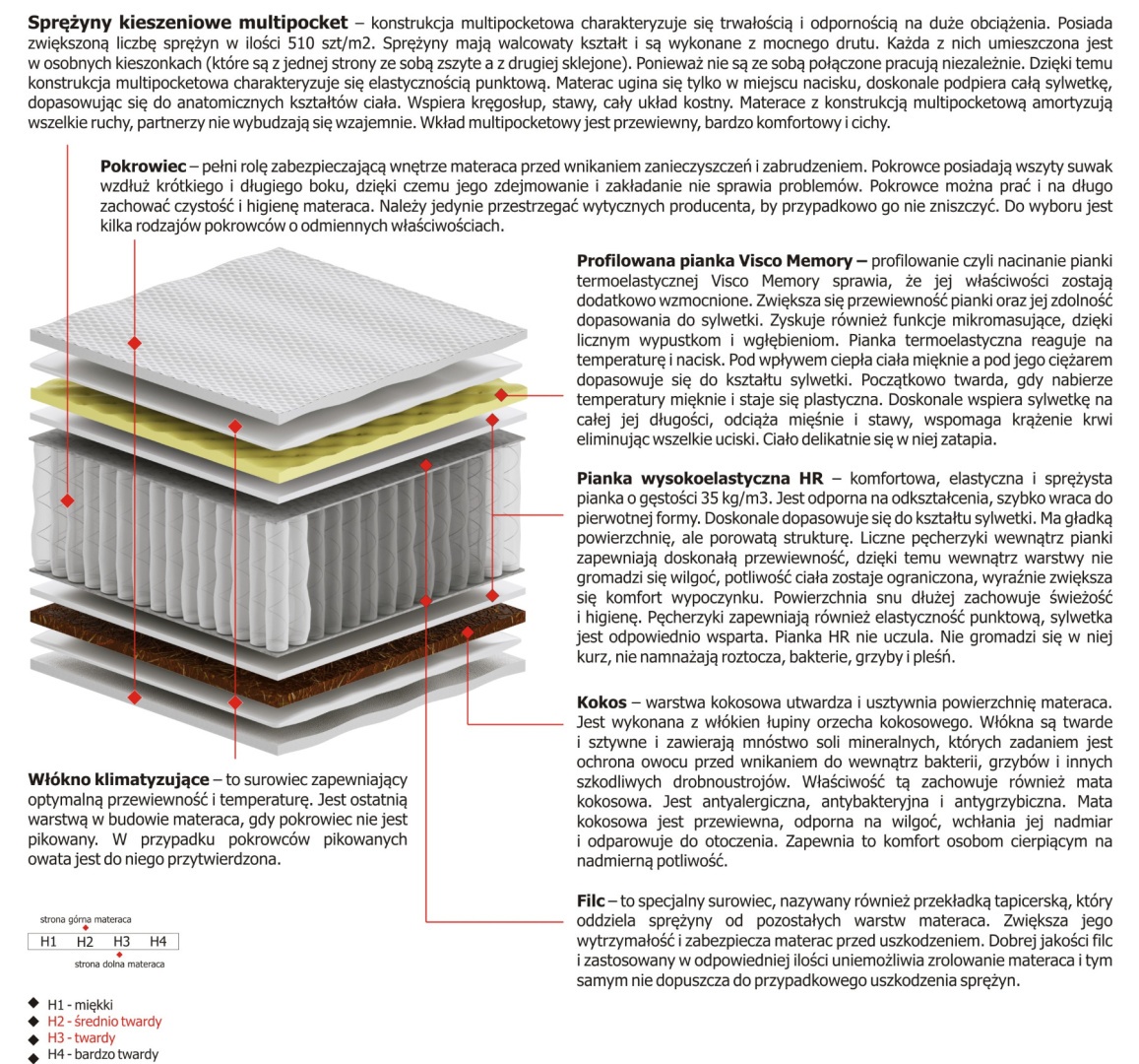 Materac Zeta Multipocket 185x225 cm