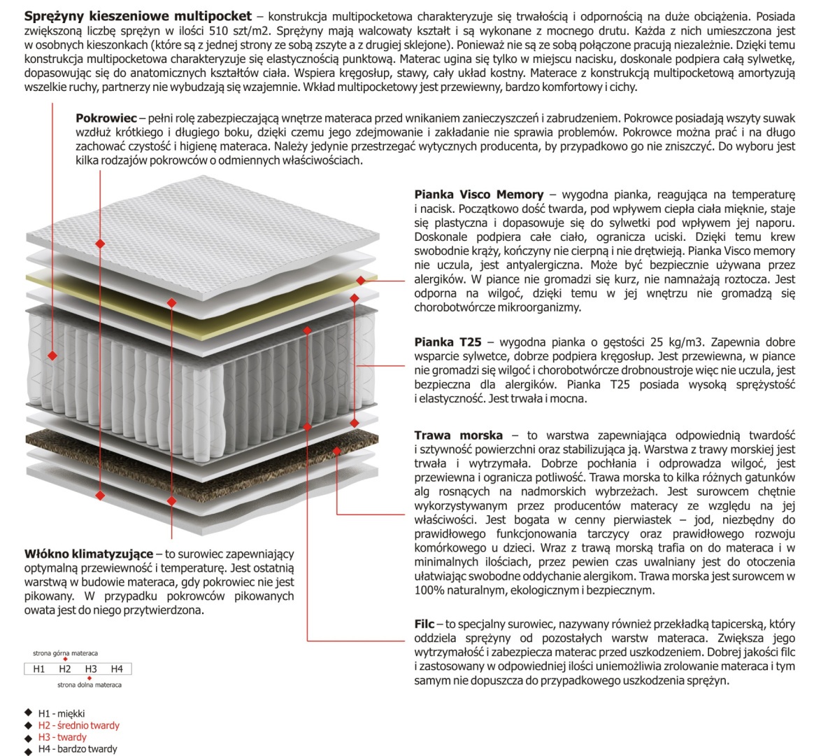 Materac Zeta Multipocket 185x225 cm