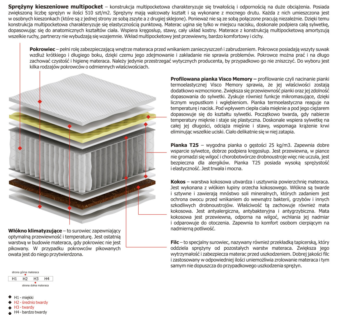 Materac Zeta Multipocket 185x230 cm