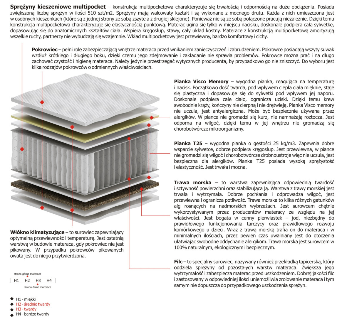 Materac Zeta Multipocket 185x230 cm