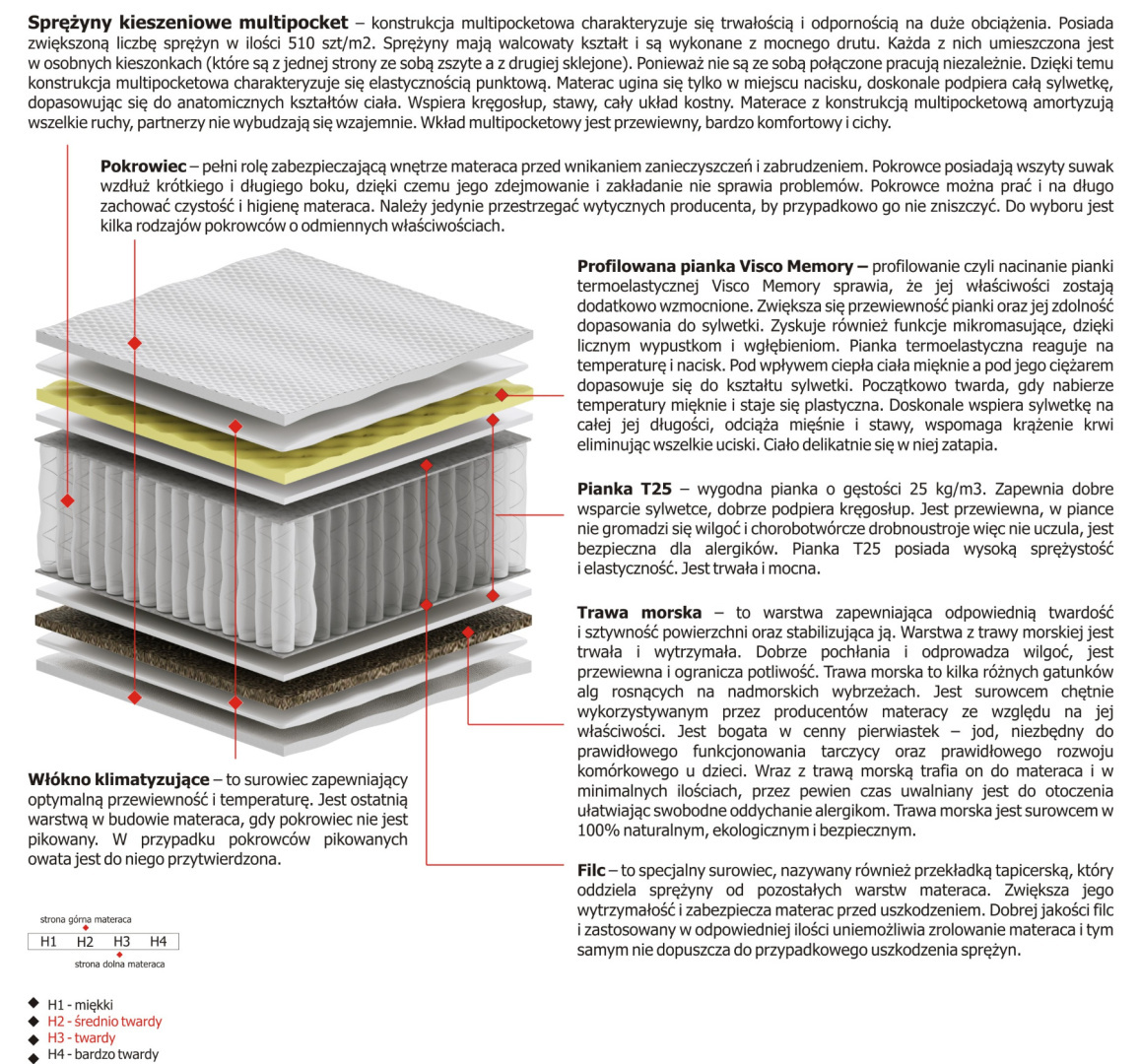 Materac Zeta Multipocket 185x230 cm